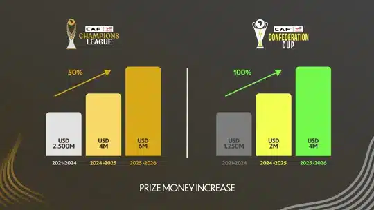 Augmentation de 2 millions de dollars la prime du vainqueur de la Ligue des champions Augmentation de 2 millions de dollars la prime du vainqueur de la Ligue des champions